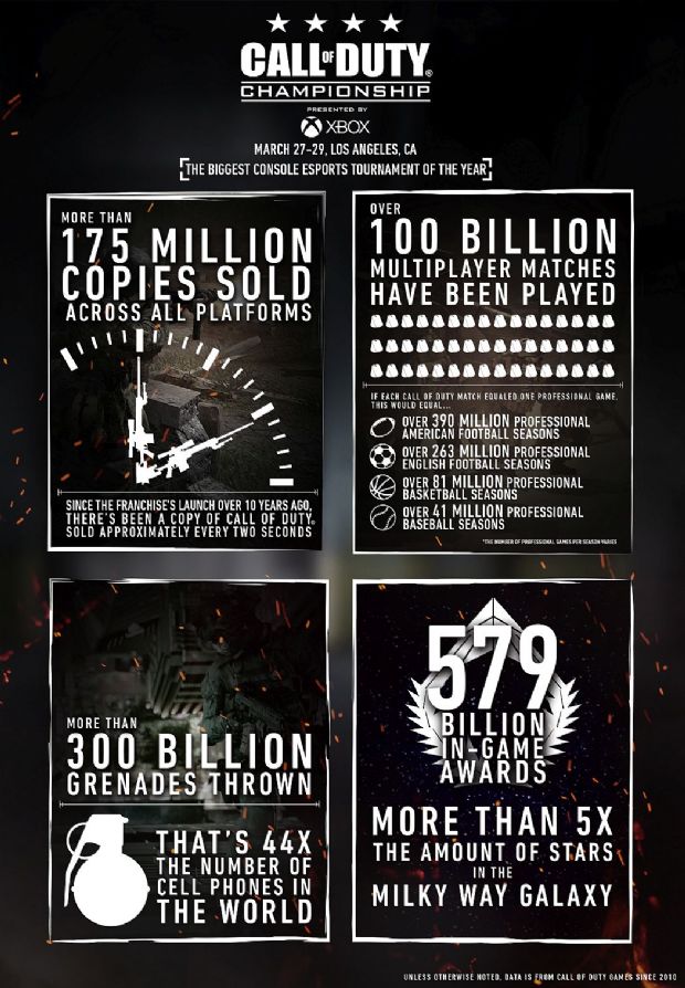 Call of Duty serisi toplamda 175 milyon adet satmış!