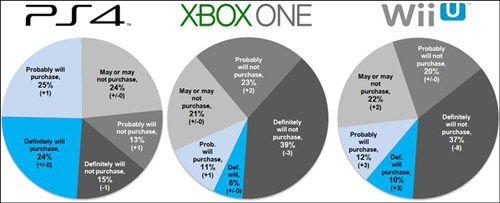 E3'te bulunan oyuncuların tercihleri PS4 oldu