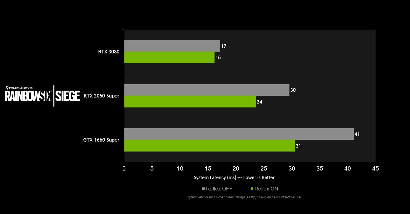 Rainbow Six Siege’e NVidia Reflex desteği geliyor