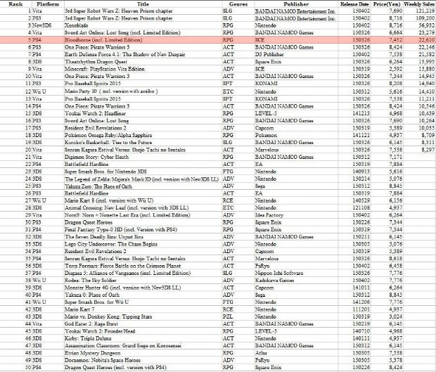 Bloodborne, Japonya'da satışlarda 5. sıraya düştü!