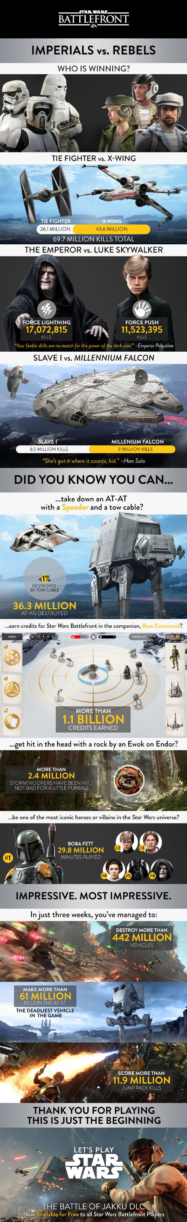 Star Wars Battlefront'un genel istatistikleri yayımlandı