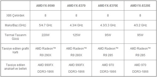 AMD'den yeni bir dünya rekoru!
