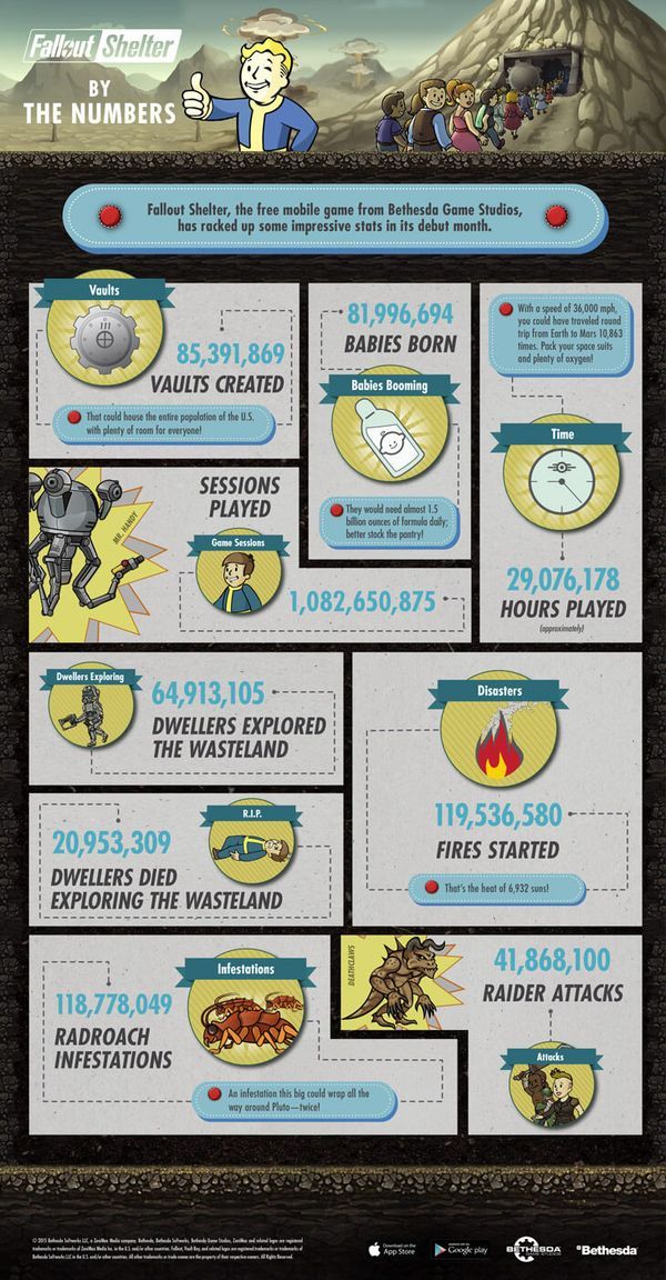 Fallout: Shelter'dan inanılmaz rakamlar