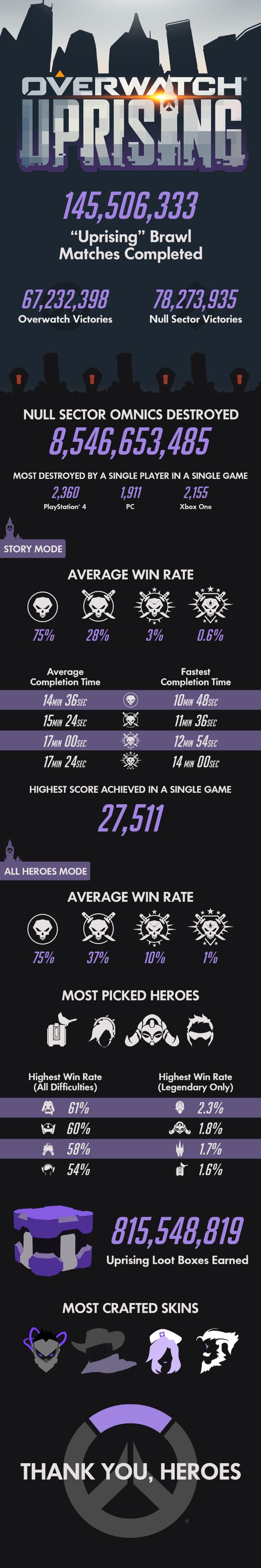Overwatch'ın Uprising istatistikleri açıklandı