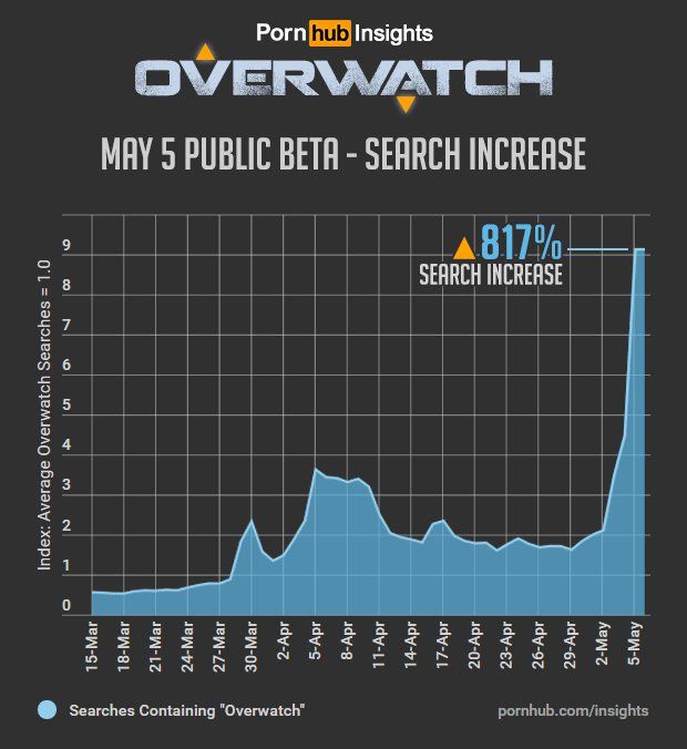 Overwatch'un yetişkin içerikli sitelerde aramaları %817 arttı!