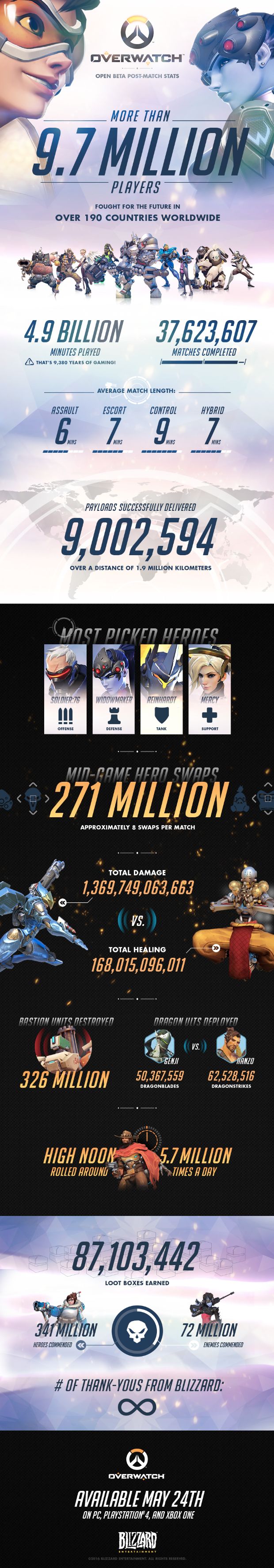 Overwatch'ın beta istatistikleri yayımlandı