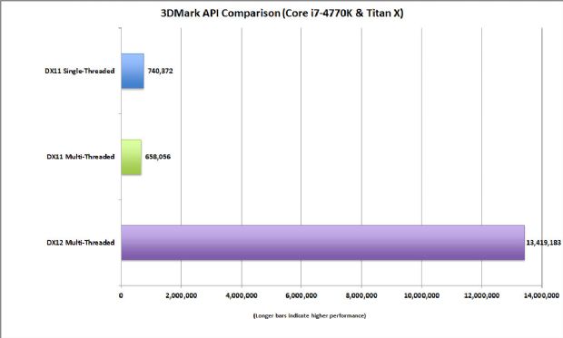 DirectX 12'nin API performansı, DirectX 11'den %1300 daha fazla!