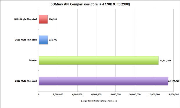 DirectX 12'nin API performansı, DirectX 11'den %1300 daha fazla!