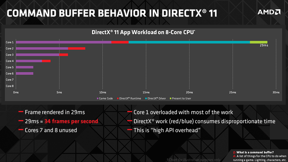 AMD, DirectX 12 hakkında detayları açıkladı