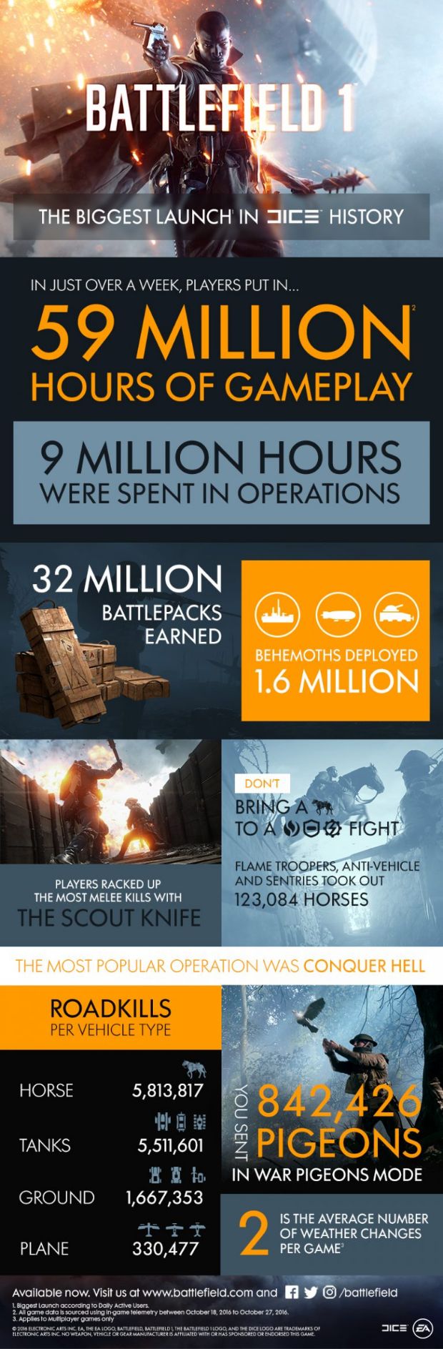 Battlefield 1, DICE'ın en hızlı satan oyunu oldu