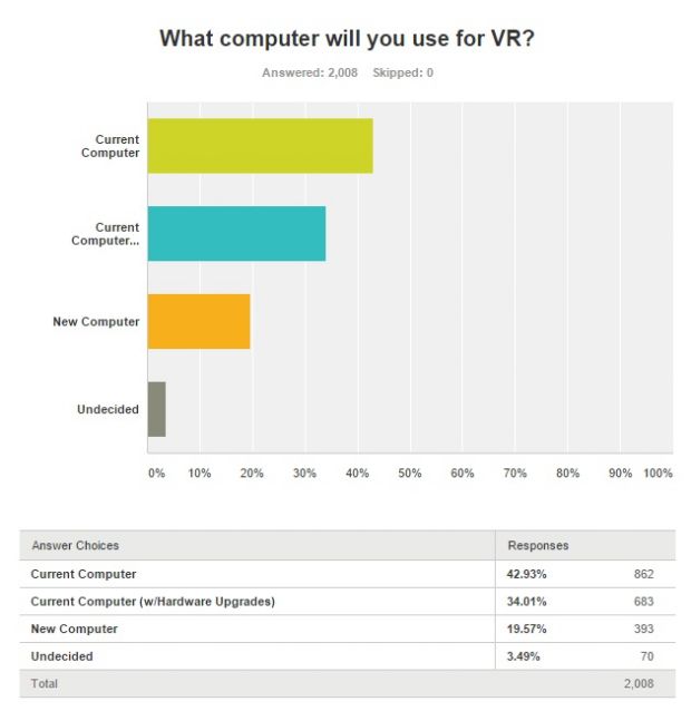 PC kullanıcıları VR teknolojisi için yeni bilgisayar almak istemiyor!