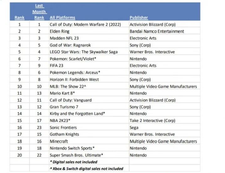 2022'nin en çok satan oyun ve konsolları