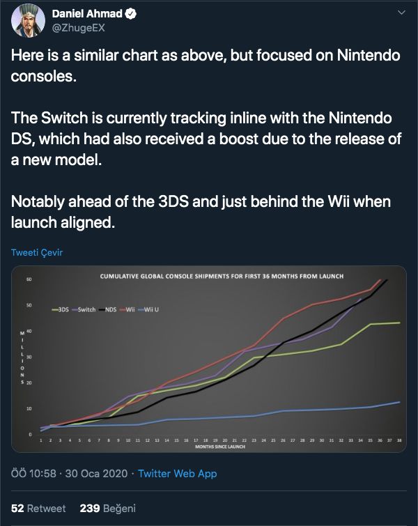 Nintendo Switch satışları Xbox One satışlarını geçti