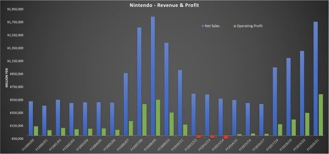 Nintendo en çok satan oyun listesini paylaştı (2020)