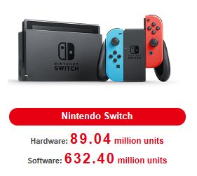 Nintendo Switch satış rakamı ile PS3'ü geride bıraktı