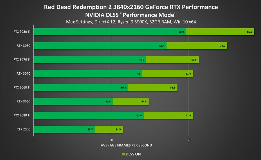 Yeni DLSS güncellemesi Red Dead Redemption 2'yi uçurdu