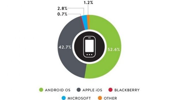 Windows Phone'un pazar payı ne durumda?