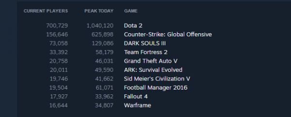 Steam oyuncuları Dark Souls 3'e adeta saldırdı