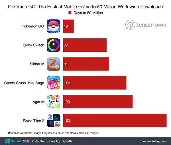 Pokemon Go'nun indirme sayısı Türkiye nüfusuna yaklaştı!