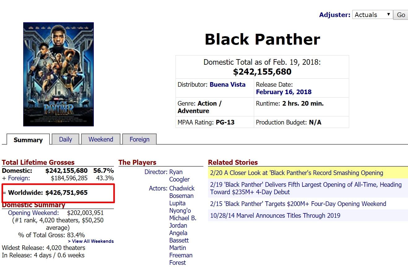 Black Panther, 4 günde 400 milyon dolar hasılatı geçmeyi başardı