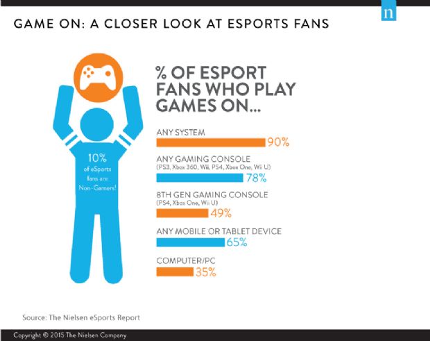 eSpor hayranlarının sadece %35'i PC oyuncusu!