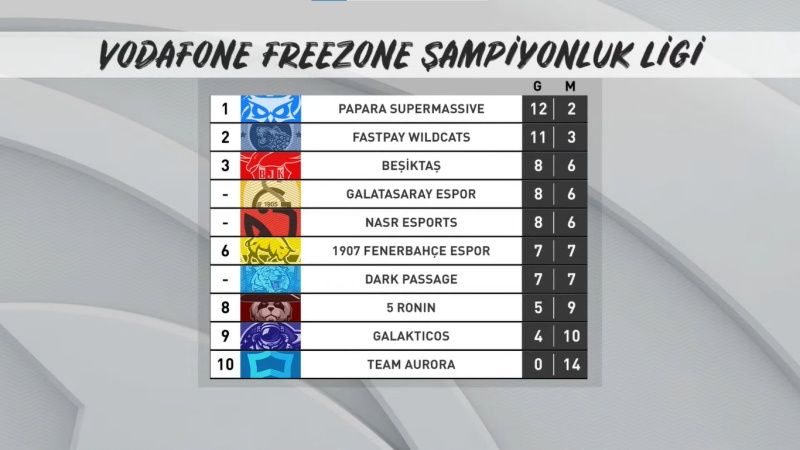 Şampiyonluk Ligi Kış Mevsimi 7. hafta sonuçları