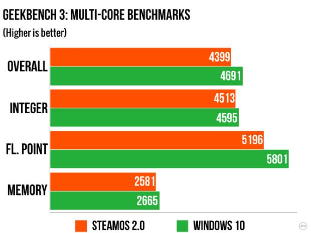 SteamOS vs Windows 10'da zafer kimin?