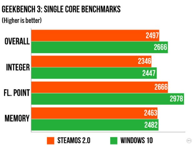 SteamOS vs Windows 10'da zafer kimin?