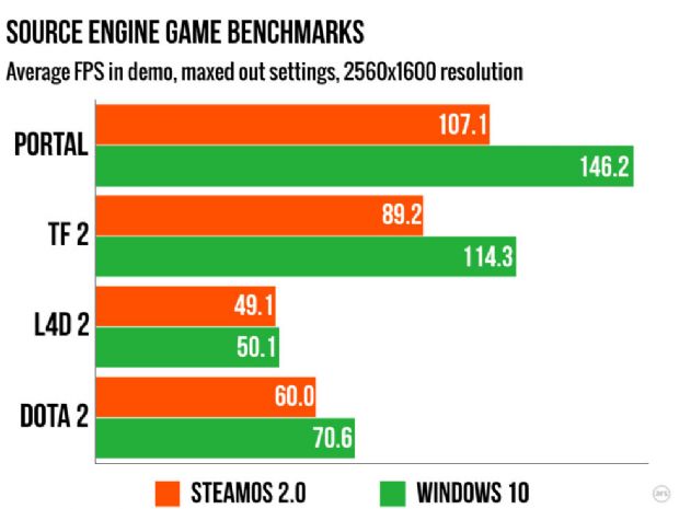 SteamOS vs Windows 10'da zafer kimin?