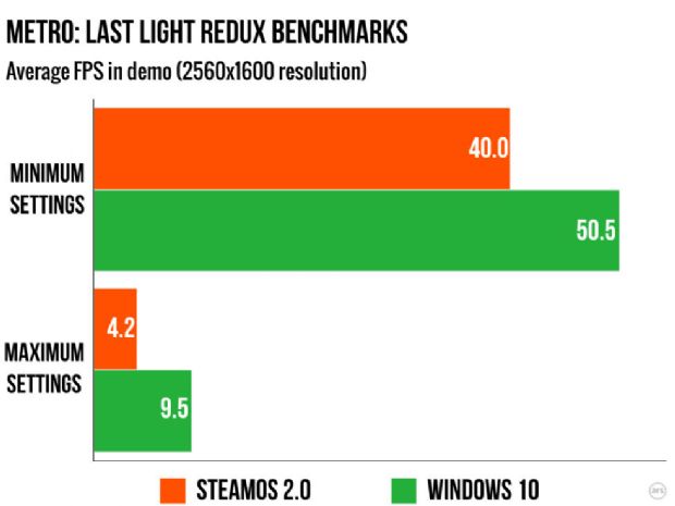 SteamOS vs Windows 10'da zafer kimin?