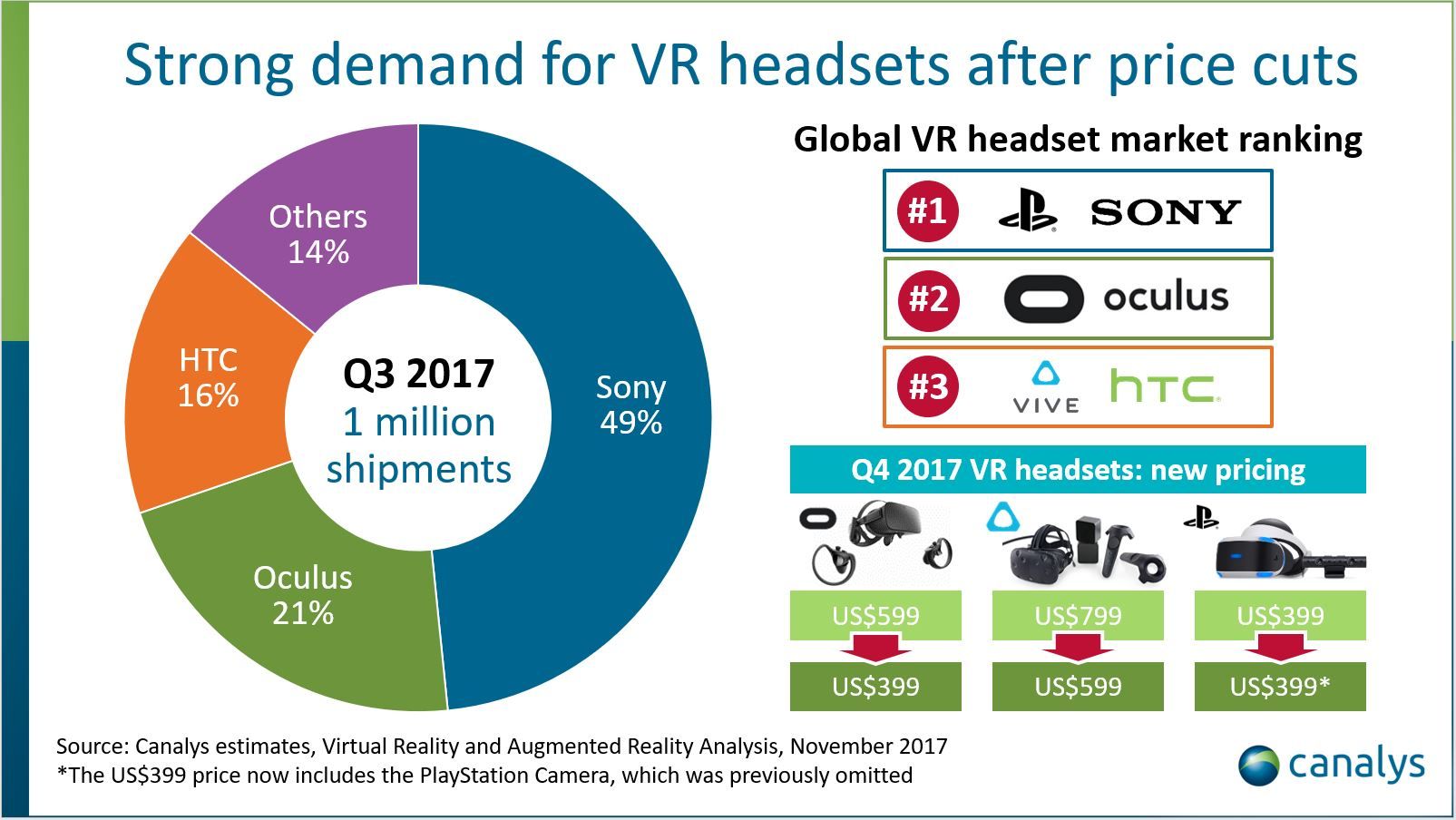 Sony, sanal gerçeklik pazarının lideri konumunda