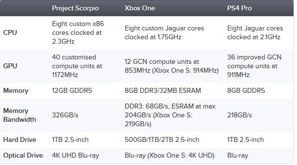 Xbox Scorpio'nun teknik özellikleri açıklandı!