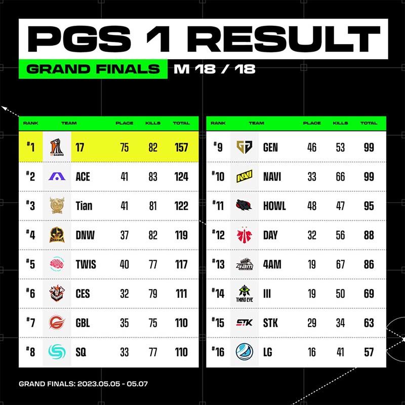 PUBG Global Series 1 şampiyonu - 1