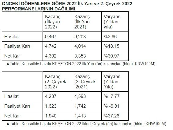 Krafton 2022 ilk yarısı için mali raporlarını açıkladı