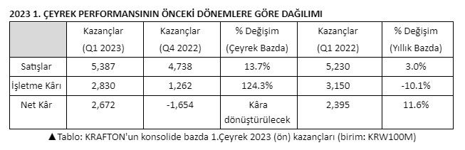 Krafton 2023 ilk çeyrek mali raporları