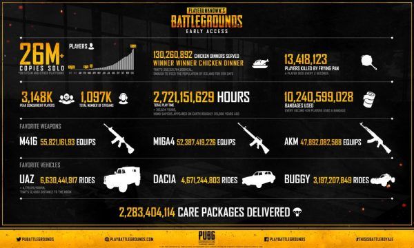 Rakamlarla Playerunknown's Battlegrounds'ta neler meydana geldi?