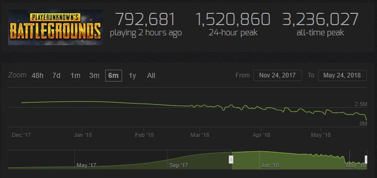 PUBG'nin oyuncu sayısı tepe üstü çakılmaya devam ediyor