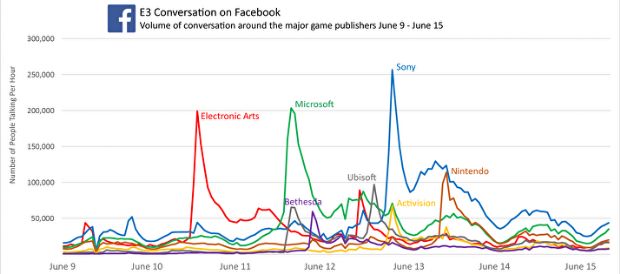 E3 2017'nin Facebook'a damga vuran oyunları ve şirketleri neler?