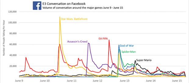 E3 2017'nin Facebook'a damga vuran oyunları ve şirketleri neler?