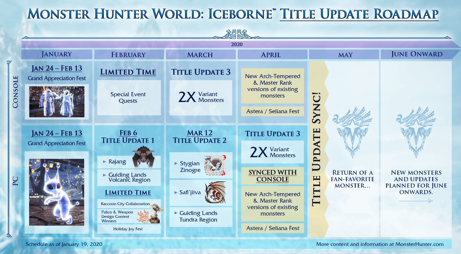 Monster Hunter World: Iceborne'un resmi yol haritası yayınlandı