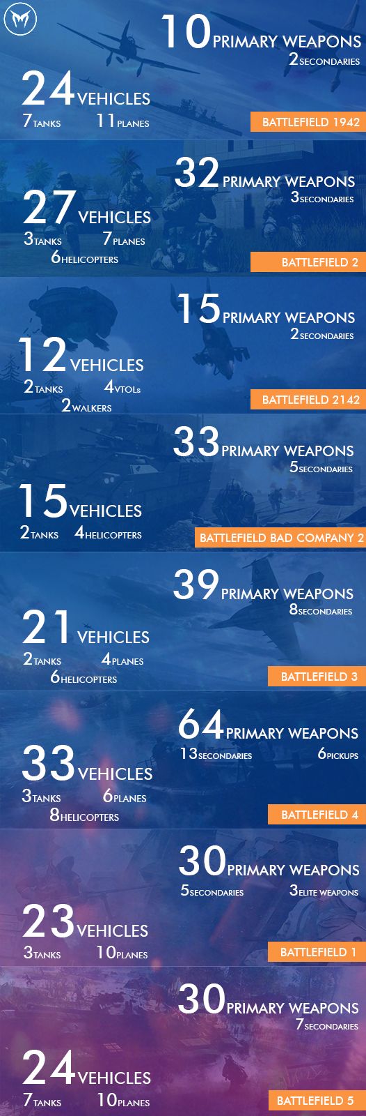 En fazla silah ve araç hangi Battlefield oyununda var? 