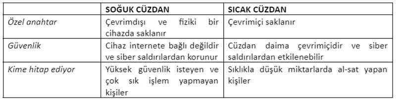 Kripto Cüzdan Güvenliği: Soğuk Cüzdanlar İçin Başlangıç Rehberi