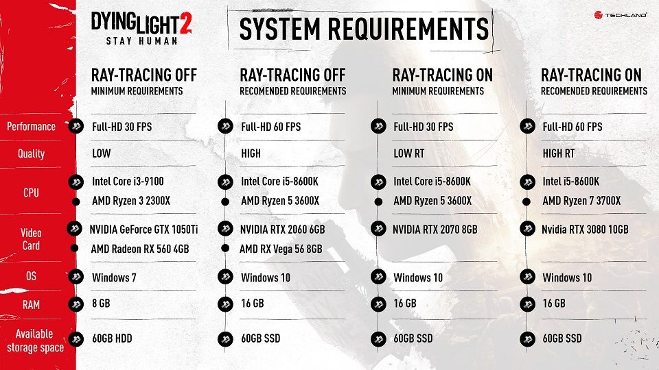 Dying Light 2 sistem gereksinimleri belli oldu