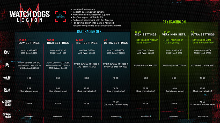 Watch Dogs Legion sistem gereksinimleri güncellendi