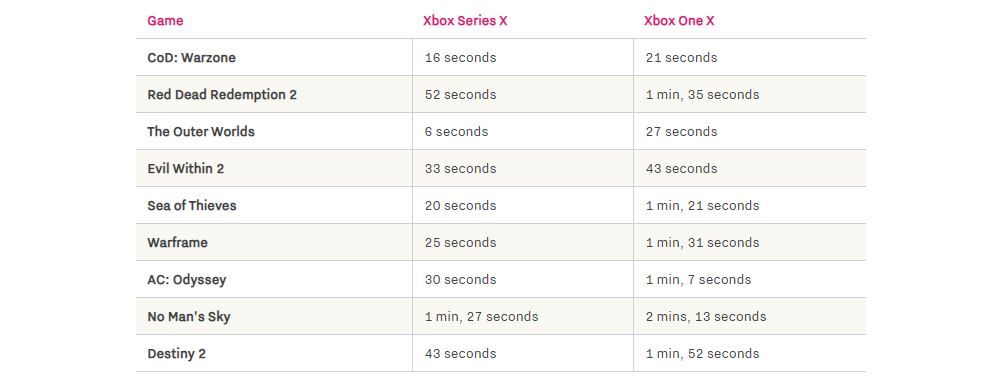 Xbox Series X yükleme süreleri ne kadar düşük?