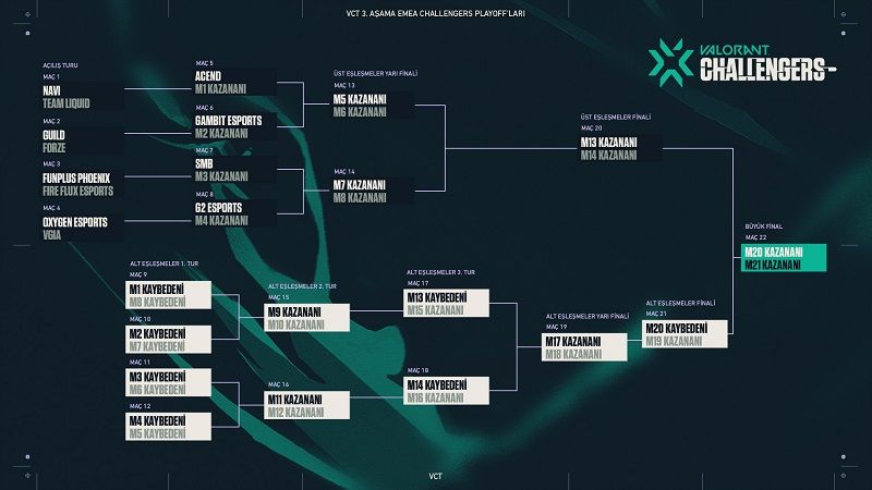 VCT 3.Aşama EMEA Challengers Playoff'ları başlıyor