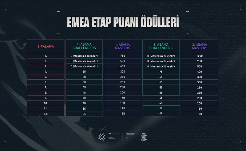 Valorant VCT EMEA 2.Aşama Challangers yarın başlıyor