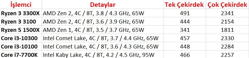 Intel Core i3-10300 ve i3-10100 Cinebench skorları sızdırıldı