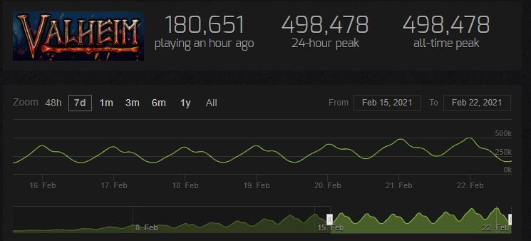 Valheim anlık neredeyse 500.000 kullanıcı sayısına ulaştı