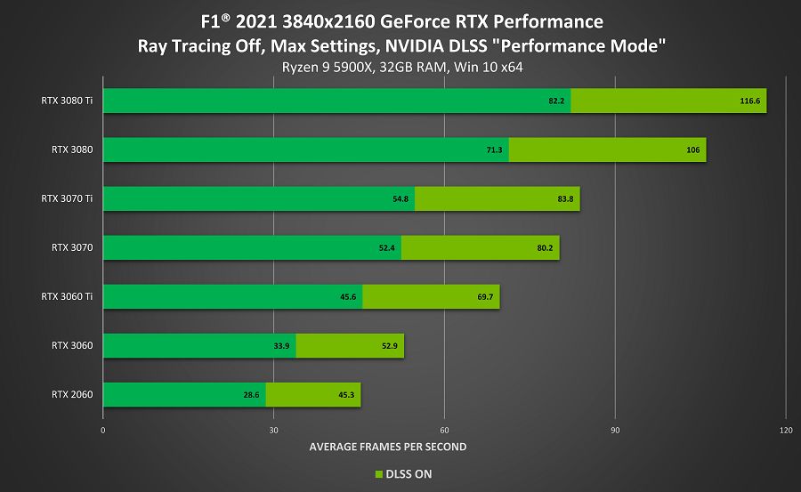 F1 2021’e RTX ve DLSS geliyor ve performans 4K'da %65 artıyor